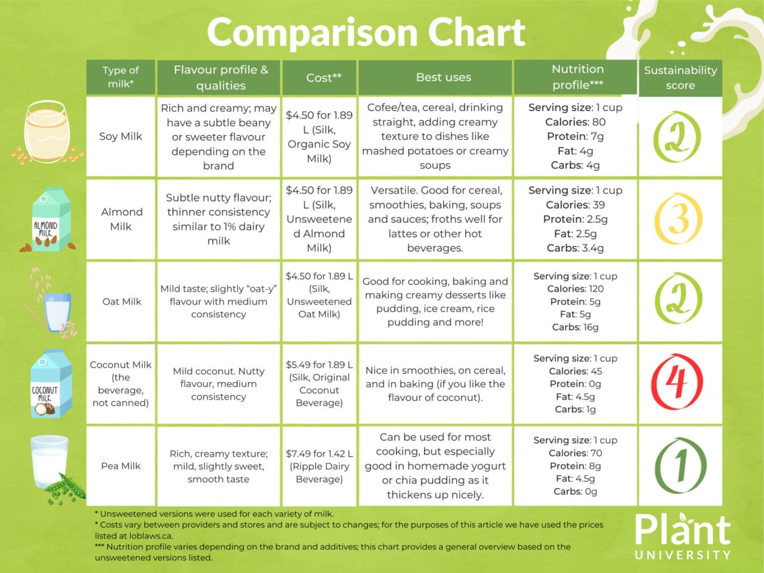 Plant-based milks: weighing your options - PlantUniversity